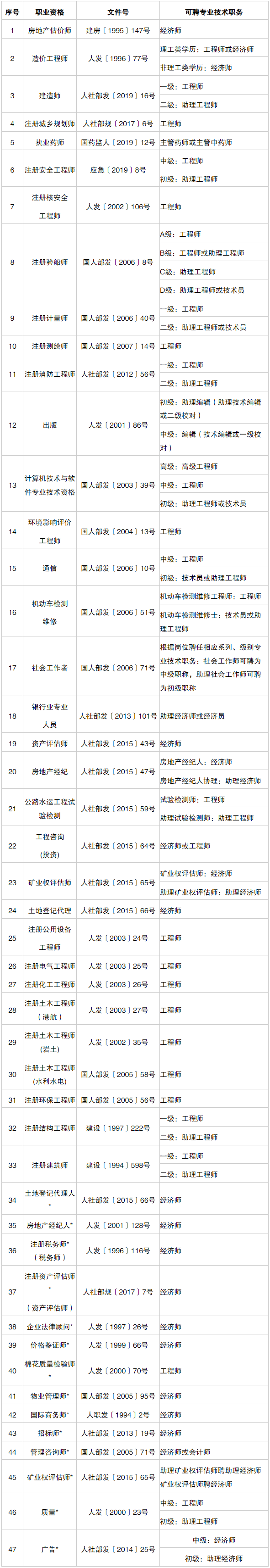 国家部分职业资格与职称对应的关系表.png